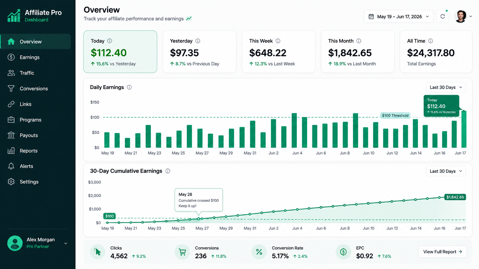 Affiliate marketing dashboard showing cumulative daily earnings crossing the 100 dollar threshold